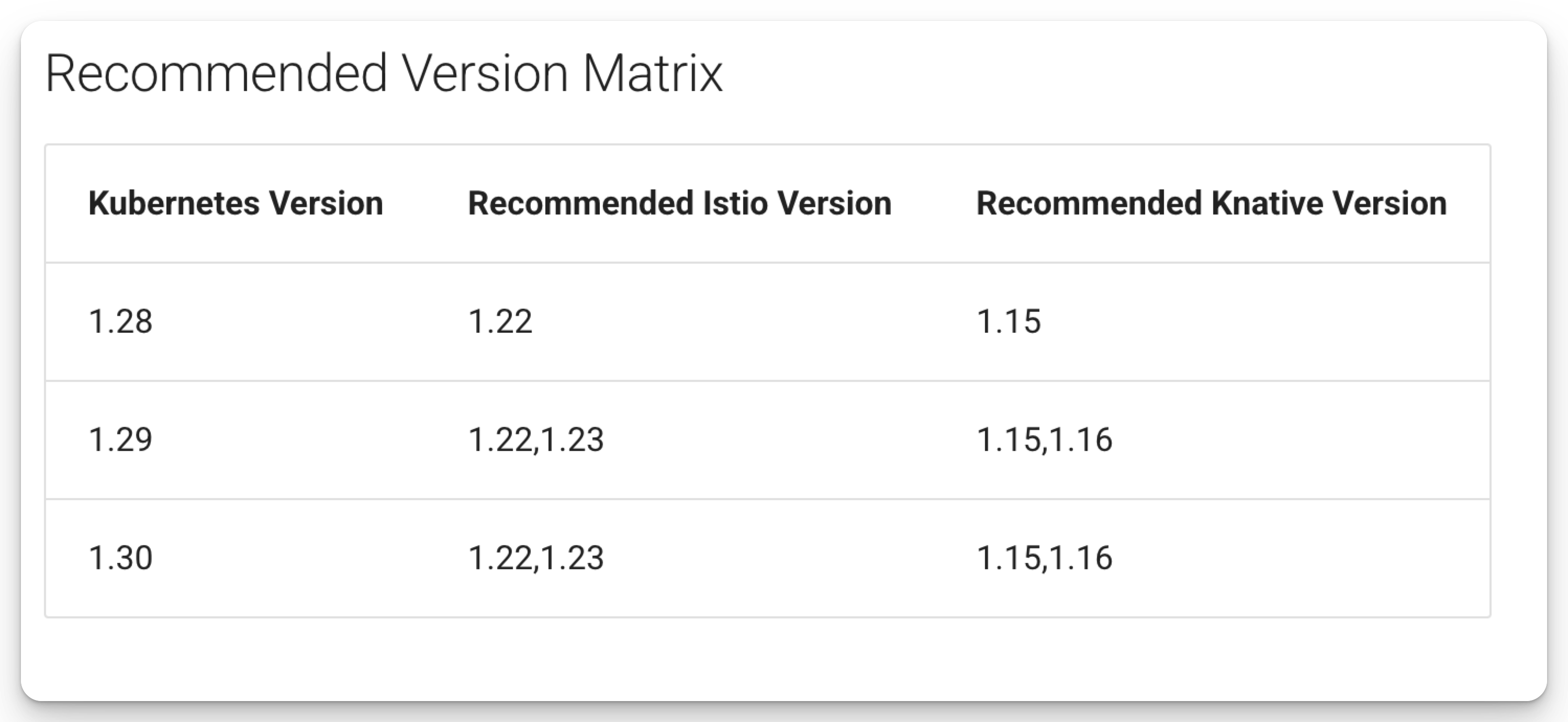 Recommended Version Matrix